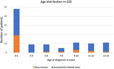 Risk factors for therapy failure after surgery for perianal abscess in children